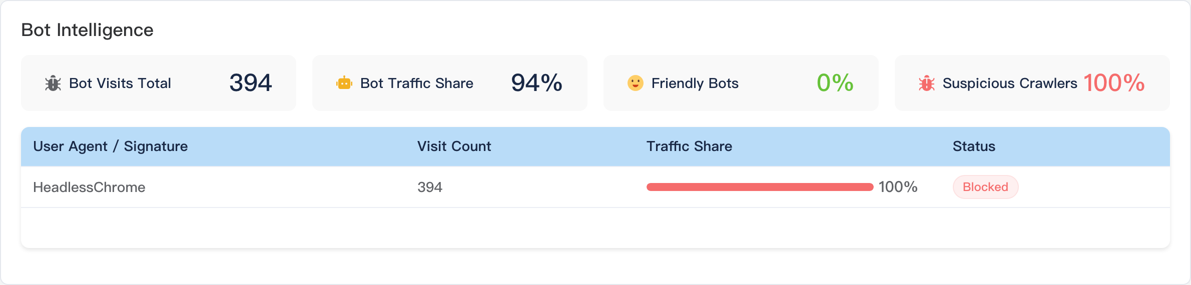 Bot intelligence analysis