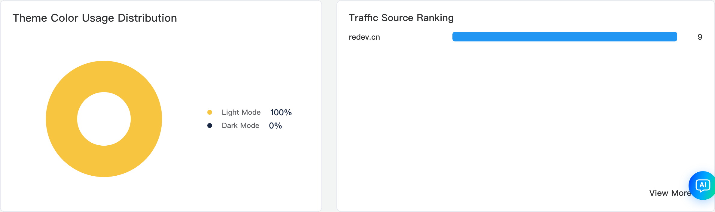 Theme color distribution and traffic source ranking