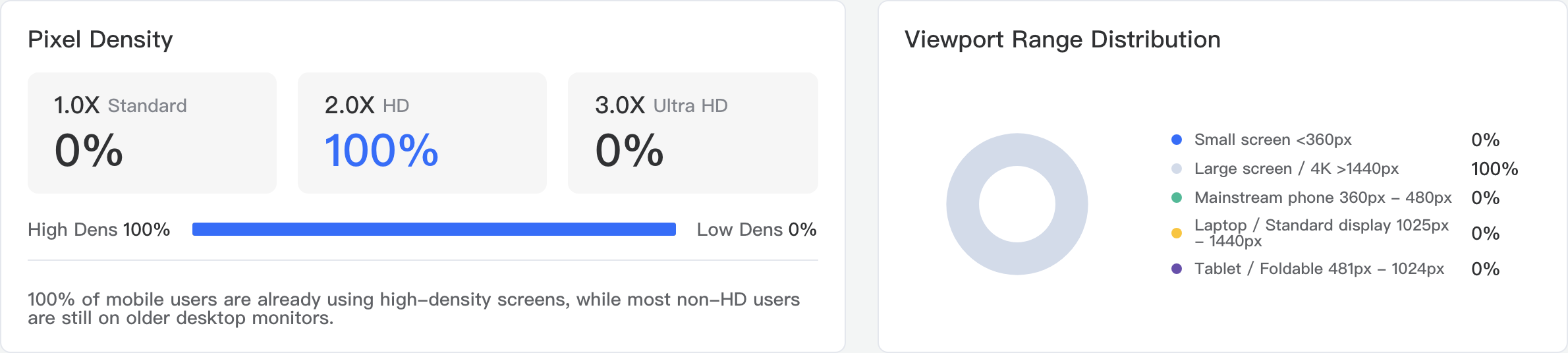 Pixel density and resolution range distribution