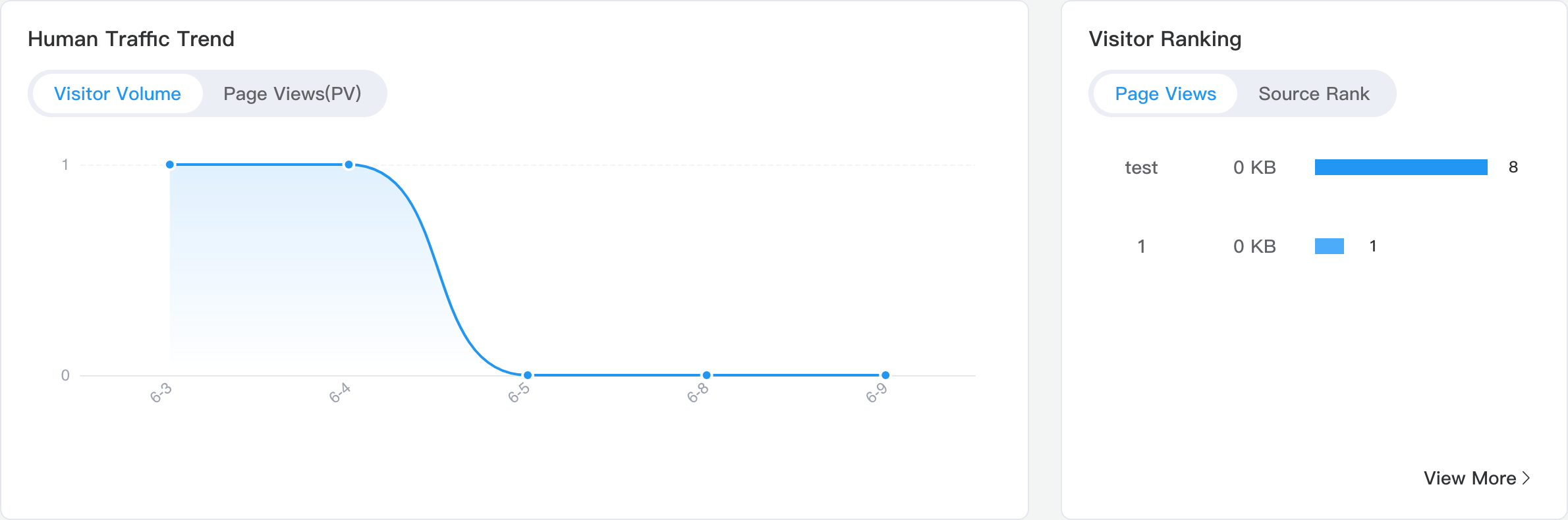 Human traffic trend and visitor rankings