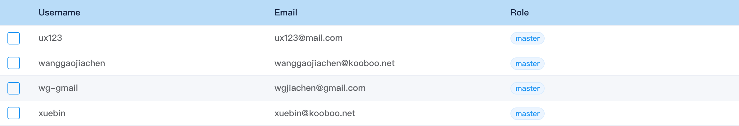 Site Users list